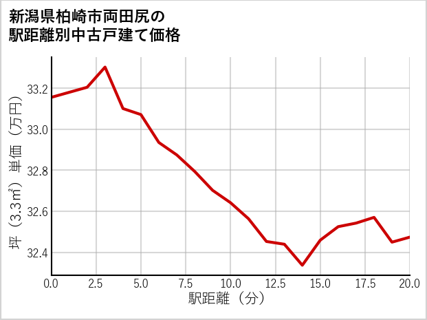 新潟県柏崎市両田尻の徒歩距離別の中古戸建て坪単価