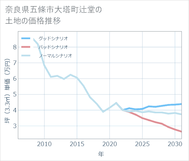 奈良県五條市大塔町辻堂の土地価格推移