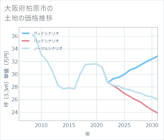 大阪府柏原市の土地価格推移
