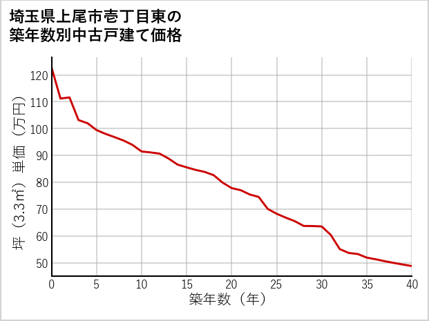 埼玉県上尾市壱丁目東の築年数別の中古戸建て坪単価