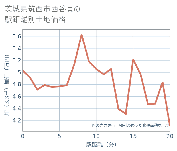 茨城県筑西市西谷貝の徒歩距離別の土地坪単価