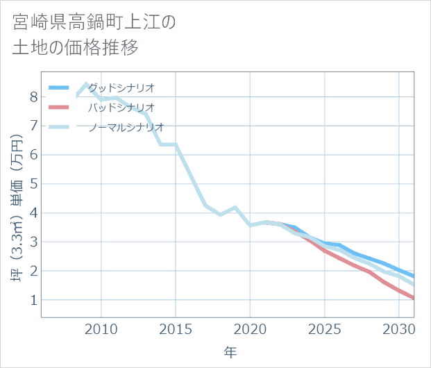 宮崎県高鍋町上江の土地価格推移