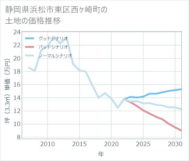 静岡県浜松市東区西ケ崎町の土地価格推移