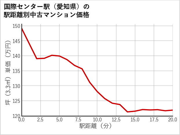国際センター駅（愛知県）の徒歩距離別の中古マンション坪単価