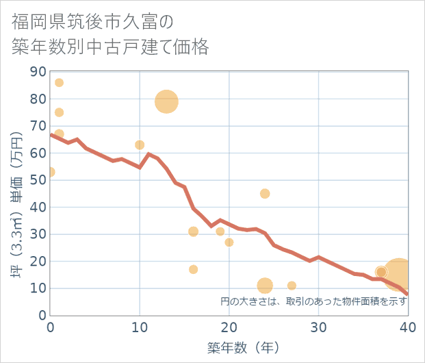 福岡県筑後市久富の築年数別の中古戸建て坪単価