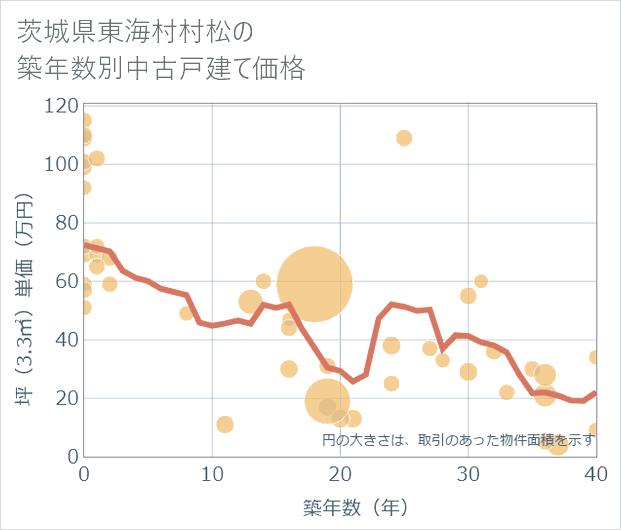茨城県東海村村松の築年数別の中古戸建て坪単価