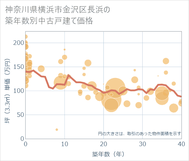 神奈川県横浜市金沢区長浜の築年数別の中古戸建て坪単価