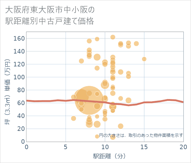 大阪府東大阪市中小阪の徒歩距離別の中古戸建て坪単価