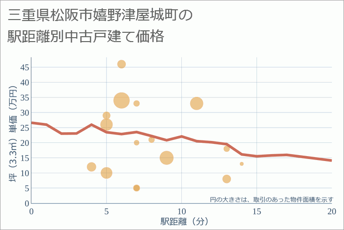 三重県松阪市嬉野津屋城町の徒歩距離別の中古戸建て坪単価