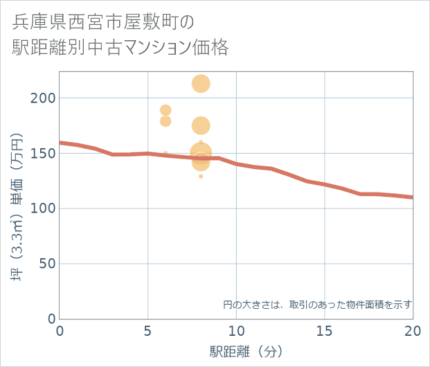 兵庫県西宮市屋敷町の徒歩距離別の中古マンション坪単価