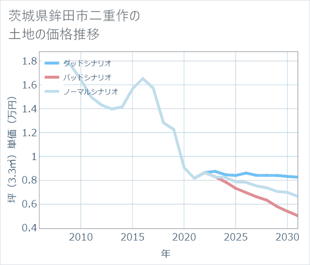 茨城県鉾田市二重作の土地価格推移