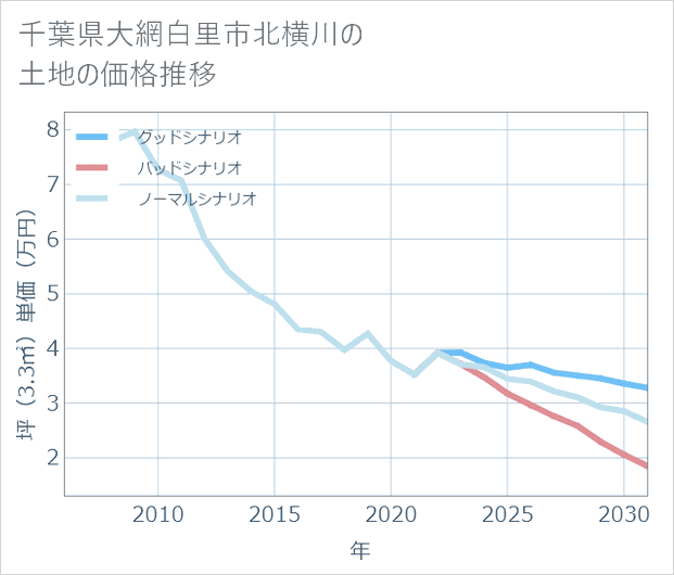 千葉県大網白里市北横川の土地価格推移