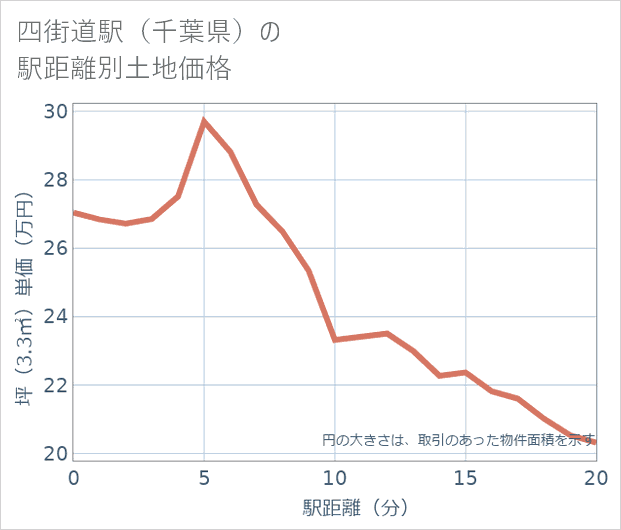 四街道駅(千葉県)の徒歩距離別の土地坪単価