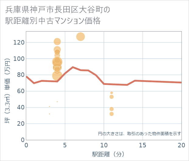 兵庫県神戸市長田区大谷町の徒歩距離別の中古マンション坪単価