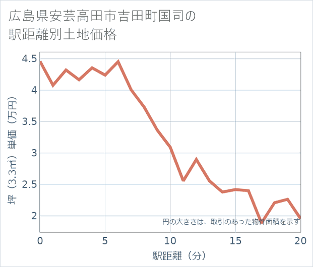 広島県安芸高田市吉田町国司の徒歩距離別の土地坪単価