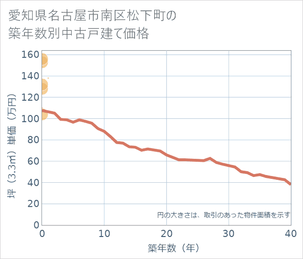 愛知県名古屋市南区松下町の築年数別の中古戸建て坪単価