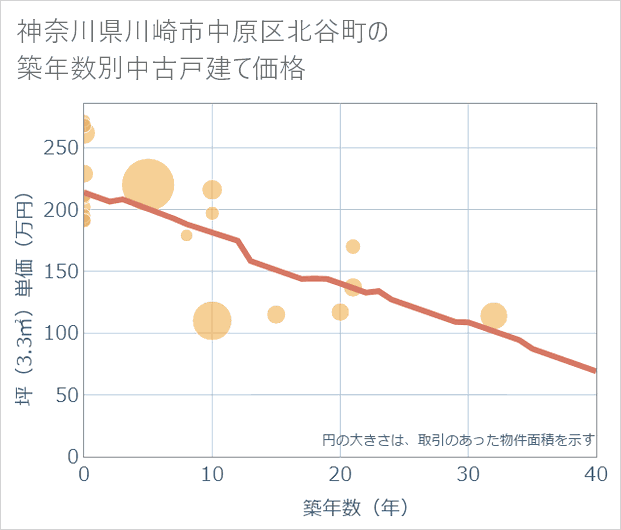 神奈川県川崎市中原区北谷町の築年数別の中古戸建て坪単価