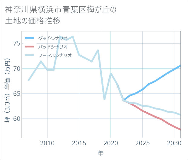 神奈川県横浜市青葉区梅が丘の土地価格推移
