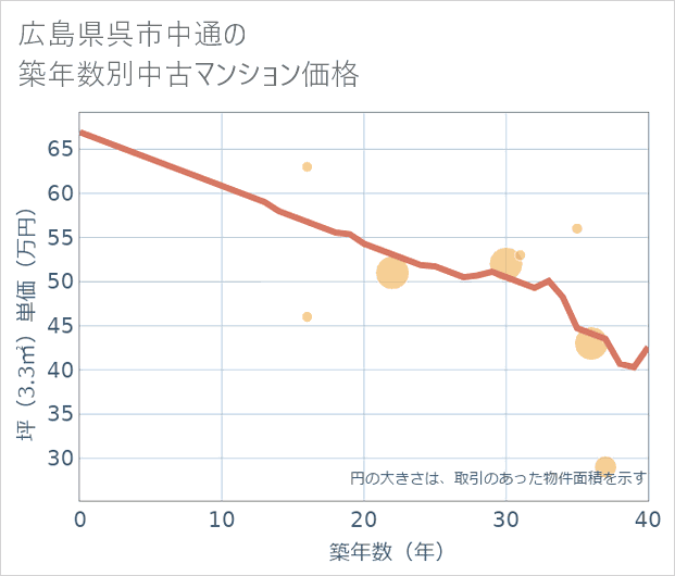 広島県呉市中通の築年数別の中古マンション坪単価