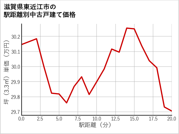 滋賀県東近江市の徒歩距離別の中古戸建て坪単価