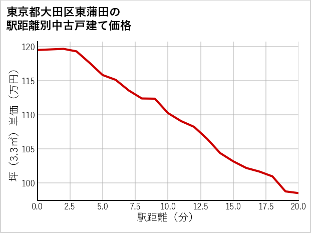東京都大田区東蒲田の徒歩距離別の中古戸建て坪単価