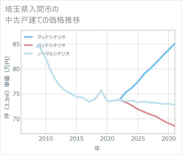 埼玉県入間市の中古戸建て価格推移