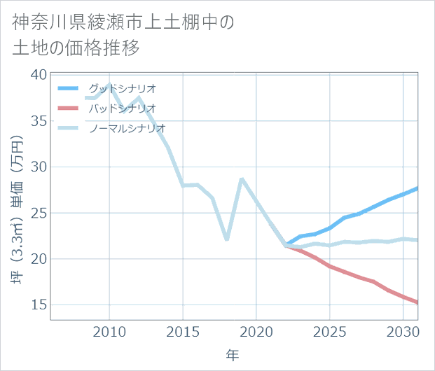 神奈川県綾瀬市上土棚中の土地価格推移