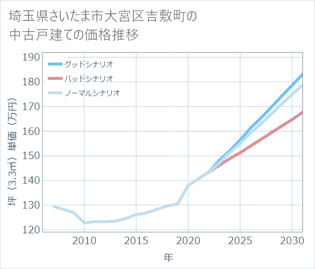 埼玉県さいたま市大宮区吉敷町の中古戸建て価格推移