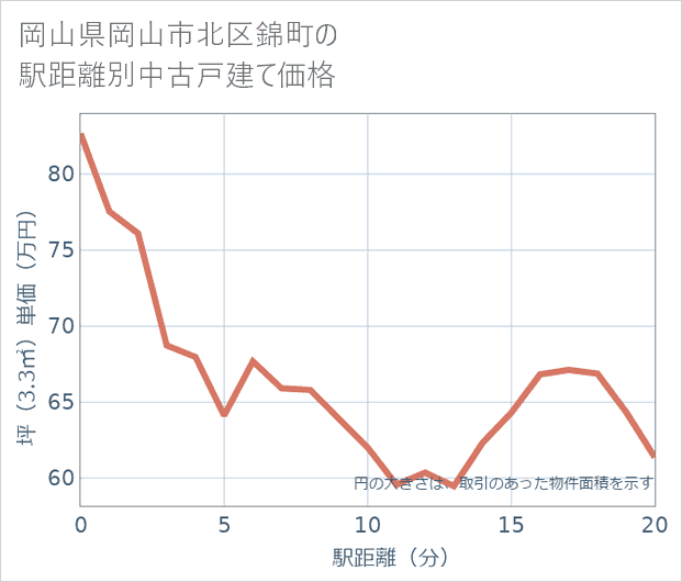 岡山県岡山市北区錦町の徒歩距離別の中古戸建て坪単価