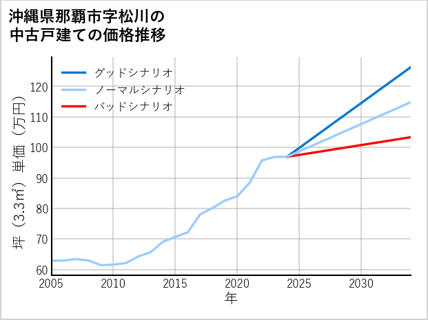 沖縄県那覇市松川の中古戸建て価格推移