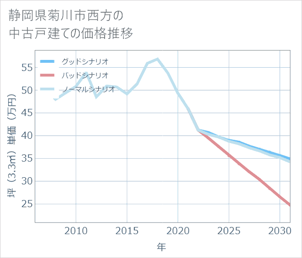静岡県菊川市西方の中古戸建て価格推移