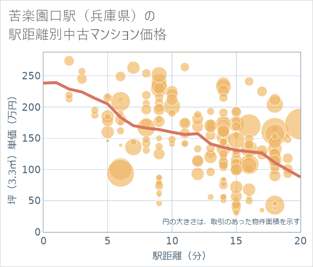 苦楽園口駅(兵庫県)の徒歩距離別の中古マンション坪単価