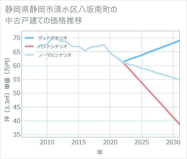 静岡県静岡市清水区八坂南町の中古戸建て価格推移