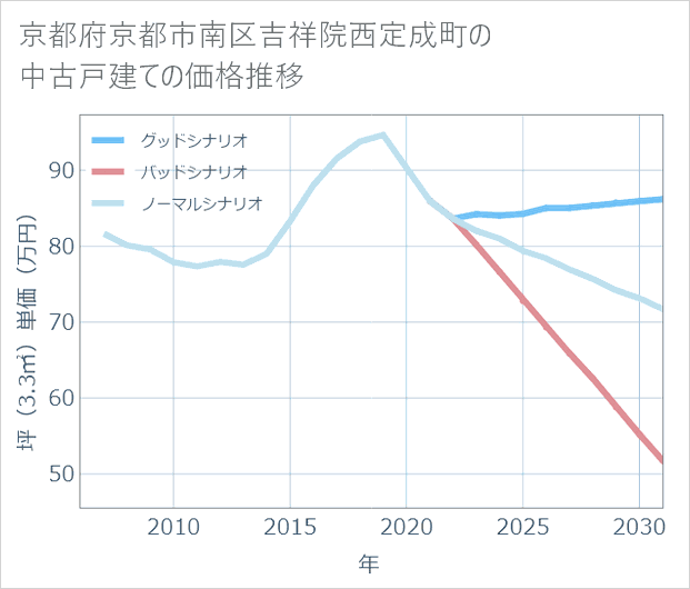 京都府京都市南区吉祥院西定成町の中古戸建て価格推移
