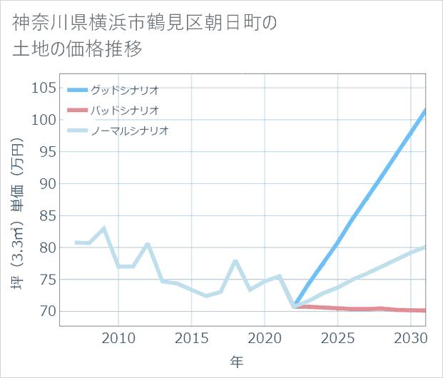神奈川県横浜市鶴見区朝日町の土地価格推移