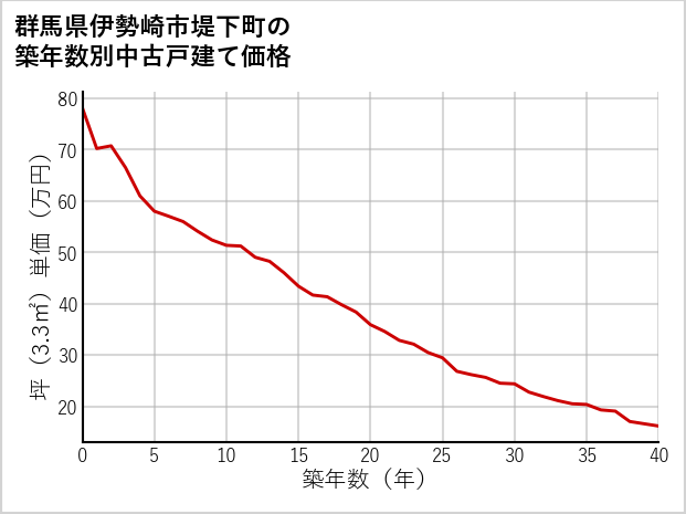 群馬県伊勢崎市堤下町の築年数別の中古戸建て坪単価