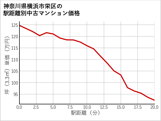 神奈川県横浜市栄区の徒歩距離別の中古マンション坪単価