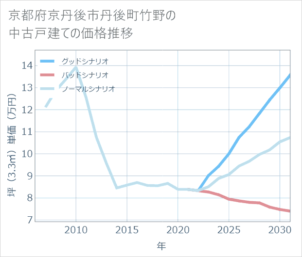 京都府京丹後市丹後町竹野の中古戸建て価格推移