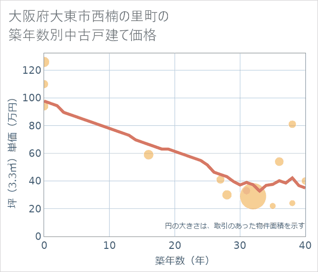 大阪府大東市西楠の里町の築年数別の中古戸建て坪単価