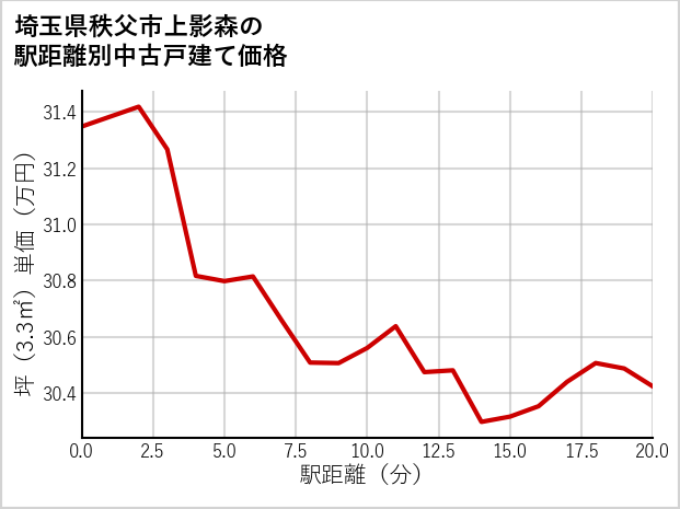 埼玉県秩父市上影森の徒歩距離別の中古戸建て坪単価