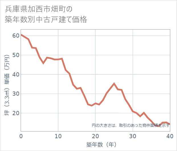 兵庫県加西市畑町の築年数別の中古戸建て坪単価
