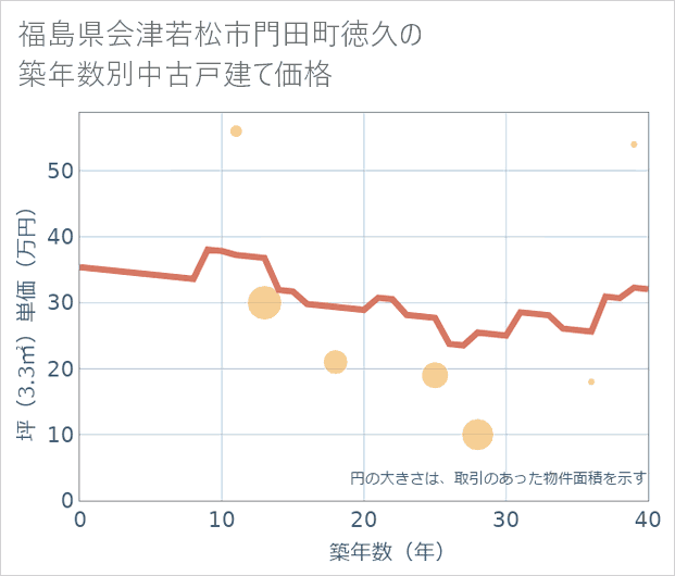 福島県会津若松市門田町徳久の築年数別の中古戸建て坪単価