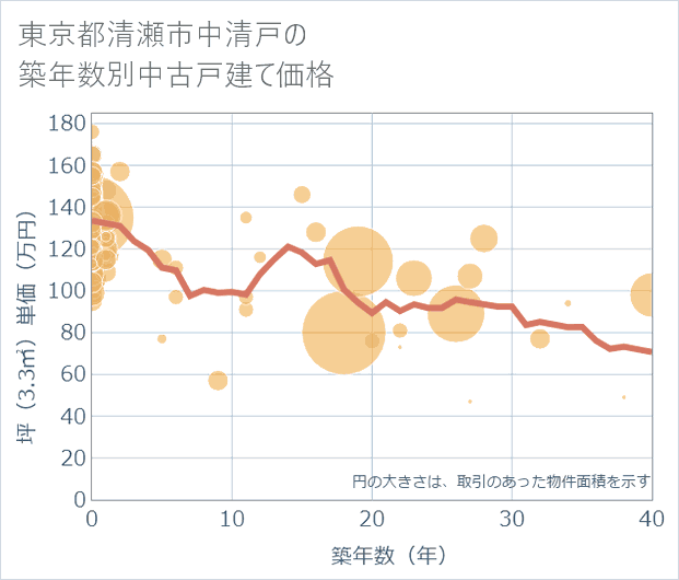 東京都清瀬市中清戸の築年数別の中古戸建て坪単価