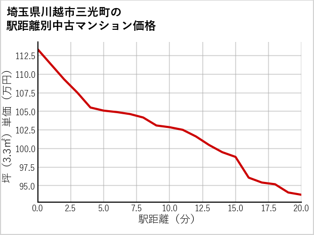 埼玉県川越市三光町の徒歩距離別の中古マンション坪単価