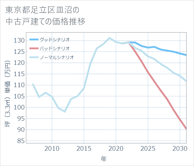 東京都足立区皿沼の中古戸建て価格推移