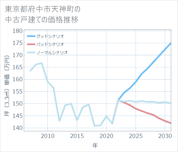 東京都府中市天神町の中古戸建て価格推移