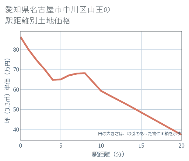 愛知県名古屋市中川区山王の徒歩距離別の土地坪単価