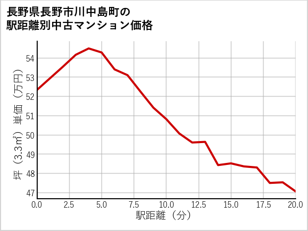 長野県長野市川中島町の徒歩距離別の中古マンション坪単価