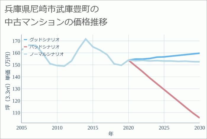 兵庫県尼崎市武庫豊町の中古マンション価格推移