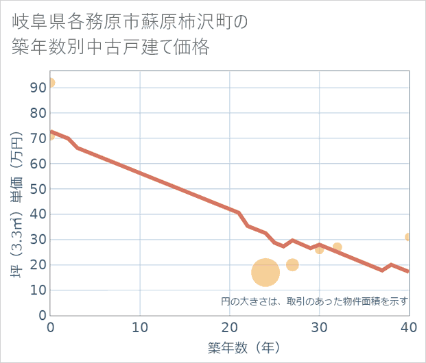 岐阜県各務原市蘇原柿沢町の築年数別の中古戸建て坪単価